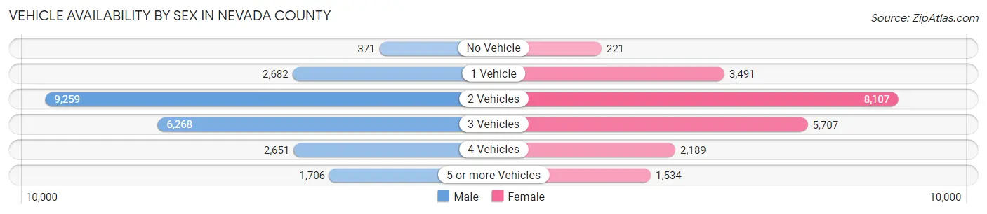 Vehicle Availability by Sex in Nevada County