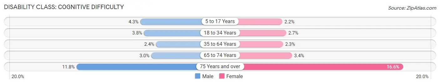 Disability in Orange County: <span>Cognitive Difficulty</span>