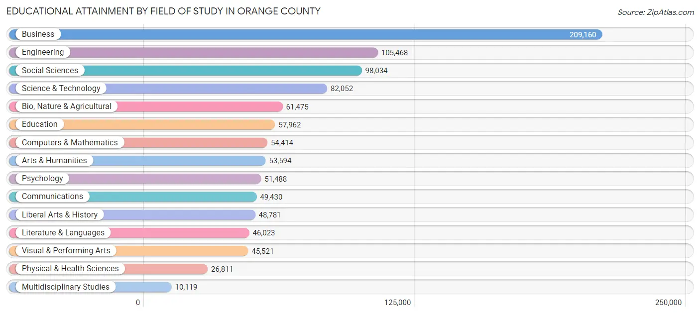 Educational Attainment by Field of Study in Orange County