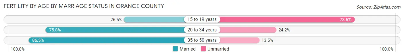 Female Fertility by Age by Marriage Status in Orange County