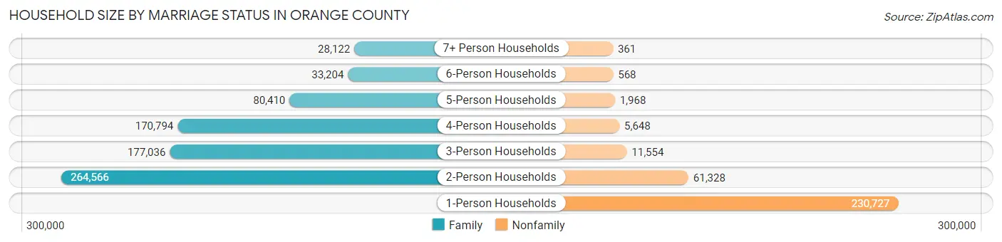 Household Size by Marriage Status in Orange County