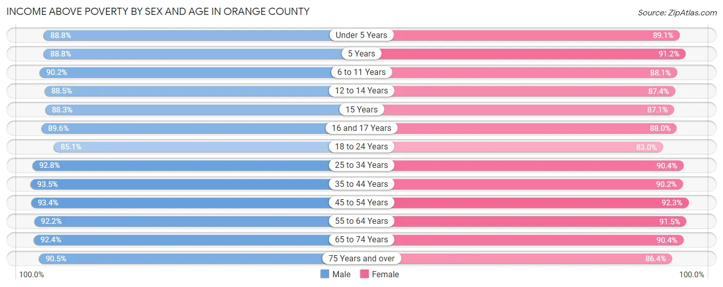Income Above Poverty by Sex and Age in Orange County