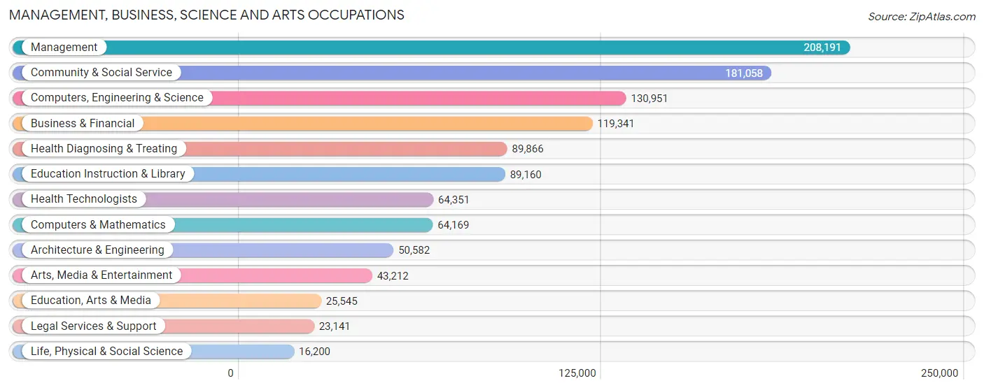 Management, Business, Science and Arts Occupations in Orange County