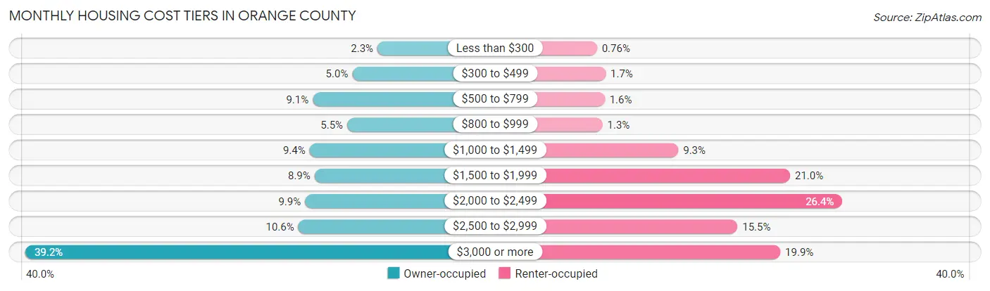 Monthly Housing Cost Tiers in Orange County