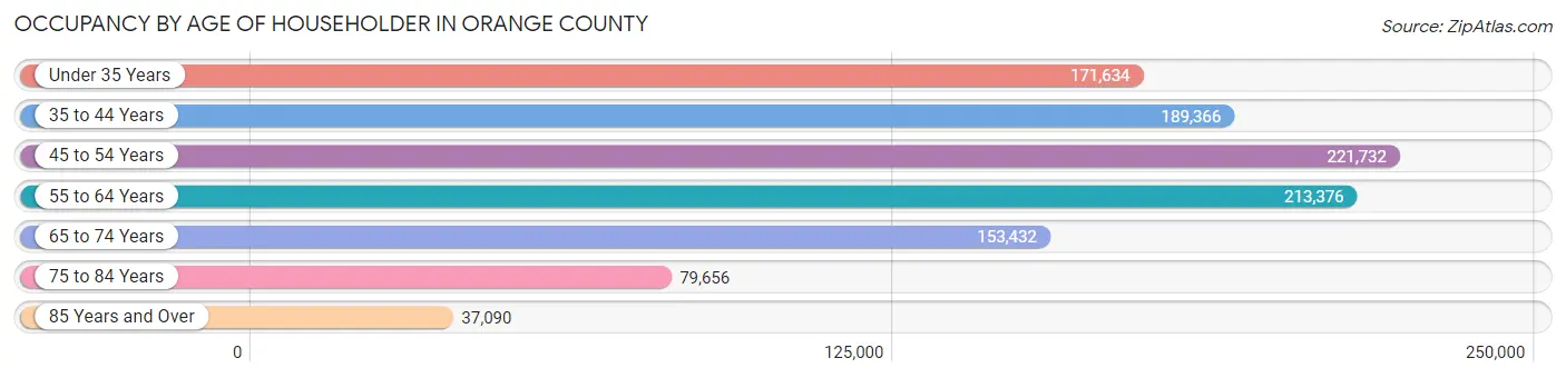 Occupancy by Age of Householder in Orange County