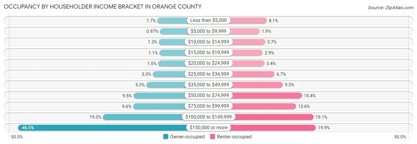 Occupancy by Householder Income Bracket in Orange County