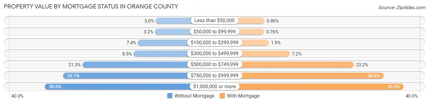 Property Value by Mortgage Status in Orange County