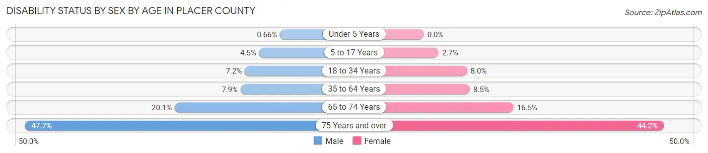 Disability Status by Sex by Age in Placer County