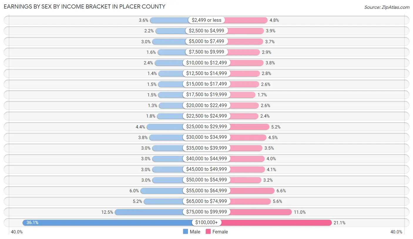 Earnings by Sex by Income Bracket in Placer County