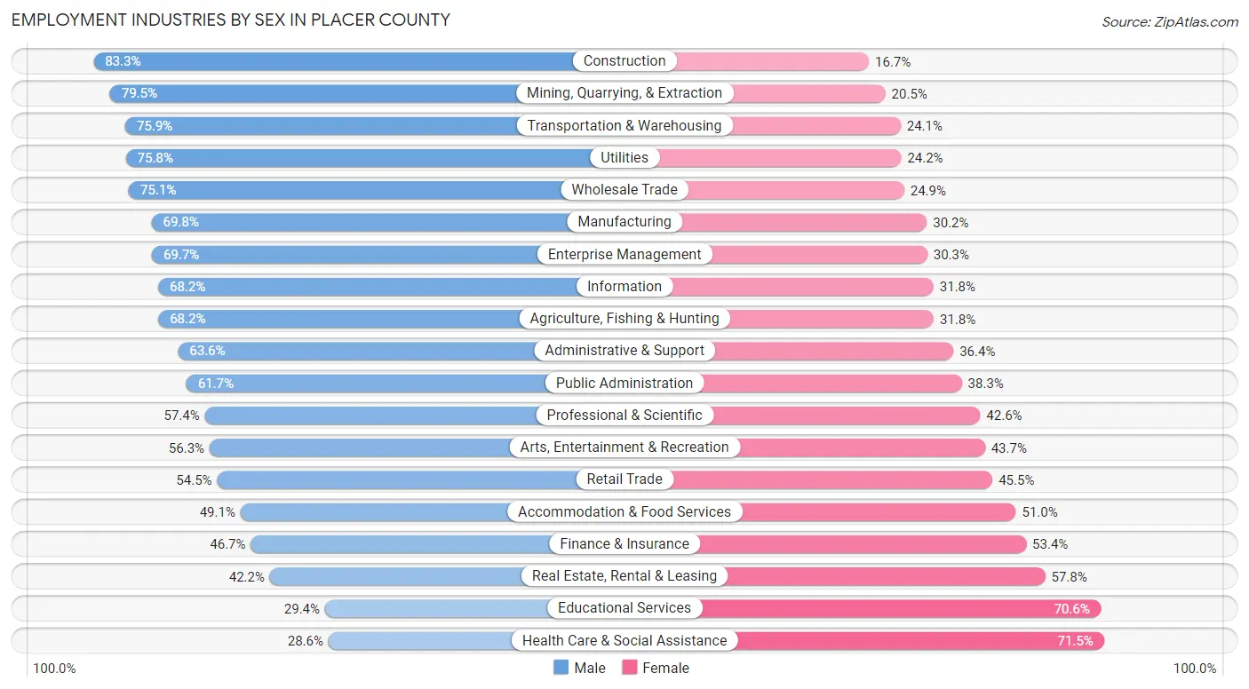 Employment Industries by Sex in Placer County