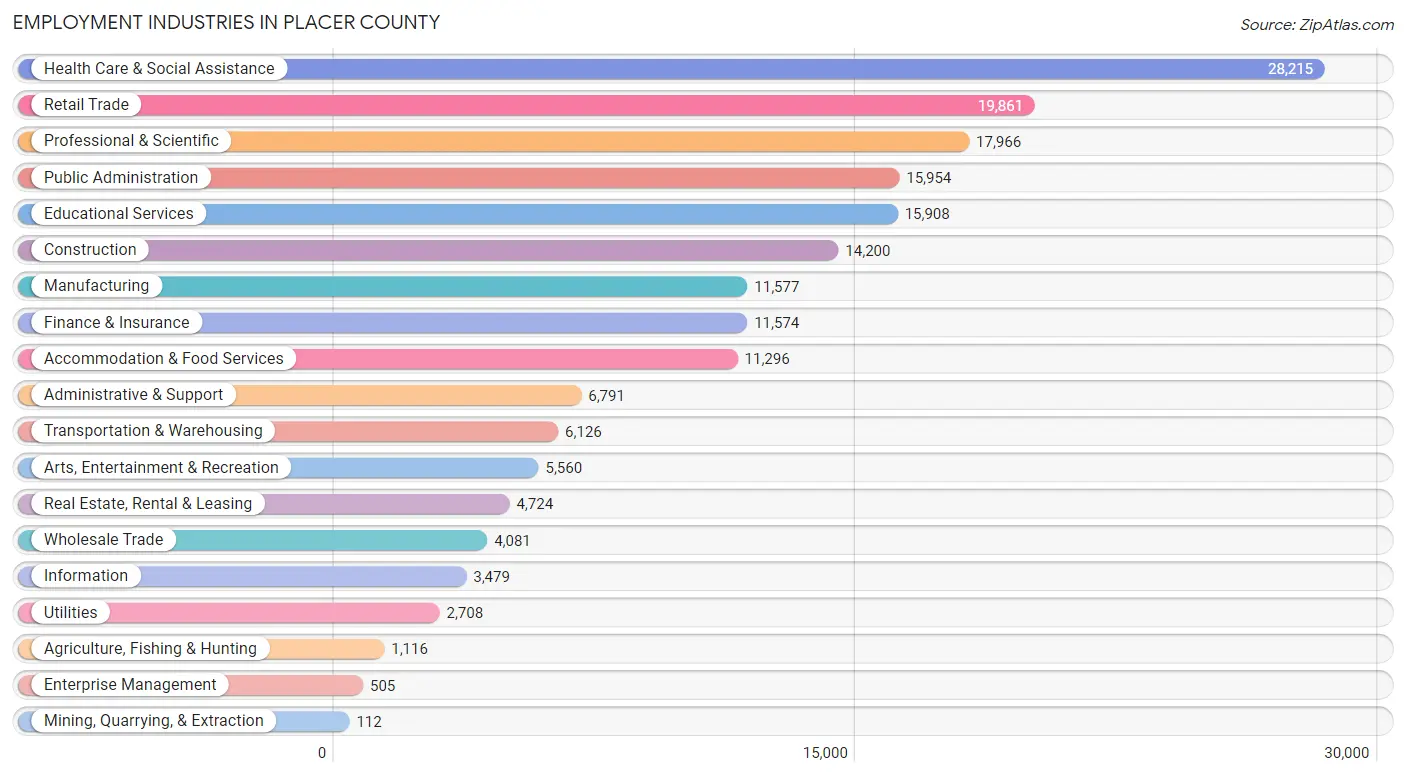 Employment Industries in Placer County