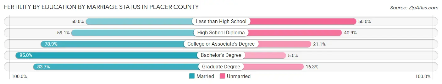 Female Fertility by Education by Marriage Status in Placer County