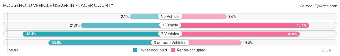 Household Vehicle Usage in Placer County
