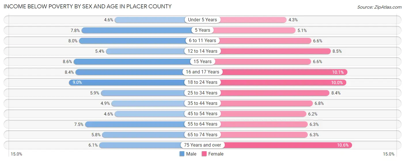 Income Below Poverty by Sex and Age in Placer County