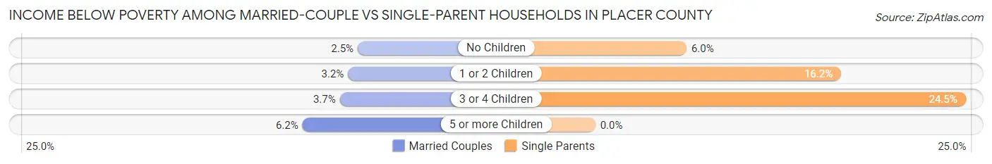 Income Below Poverty Among Married-Couple vs Single-Parent Households in Placer County