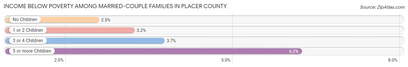 Income Below Poverty Among Married-Couple Families in Placer County