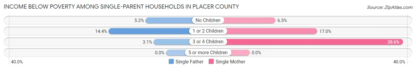 Income Below Poverty Among Single-Parent Households in Placer County