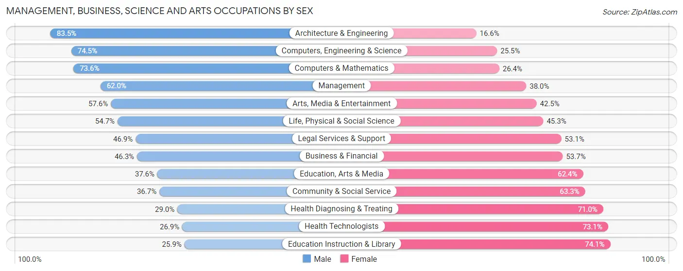 Management, Business, Science and Arts Occupations by Sex in Placer County