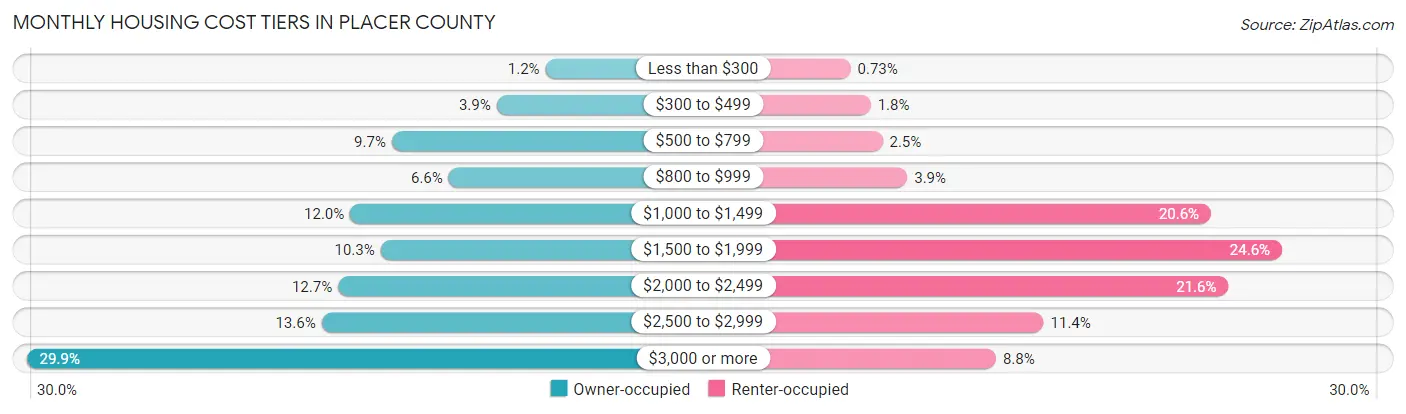 Monthly Housing Cost Tiers in Placer County