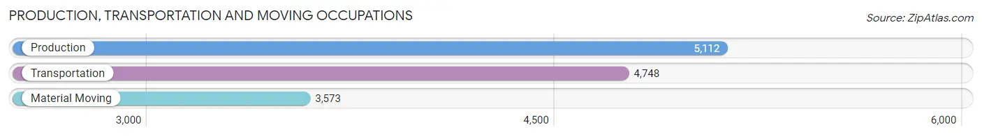 Production, Transportation and Moving Occupations in Placer County