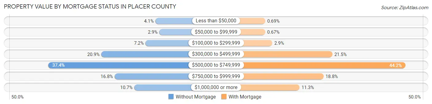 Property Value by Mortgage Status in Placer County