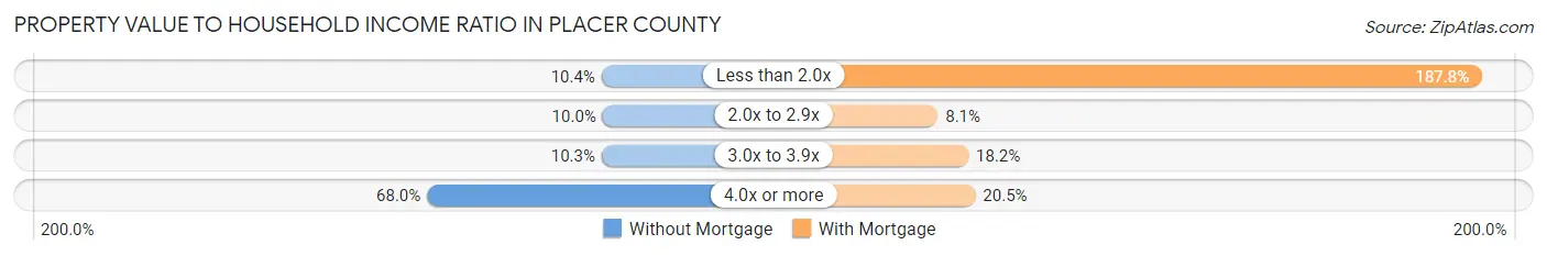Property Value to Household Income Ratio in Placer County