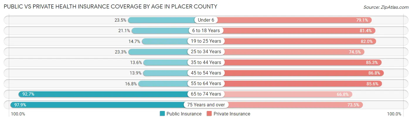 Public vs Private Health Insurance Coverage by Age in Placer County