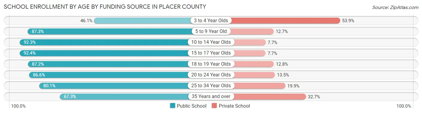 School Enrollment by Age by Funding Source in Placer County