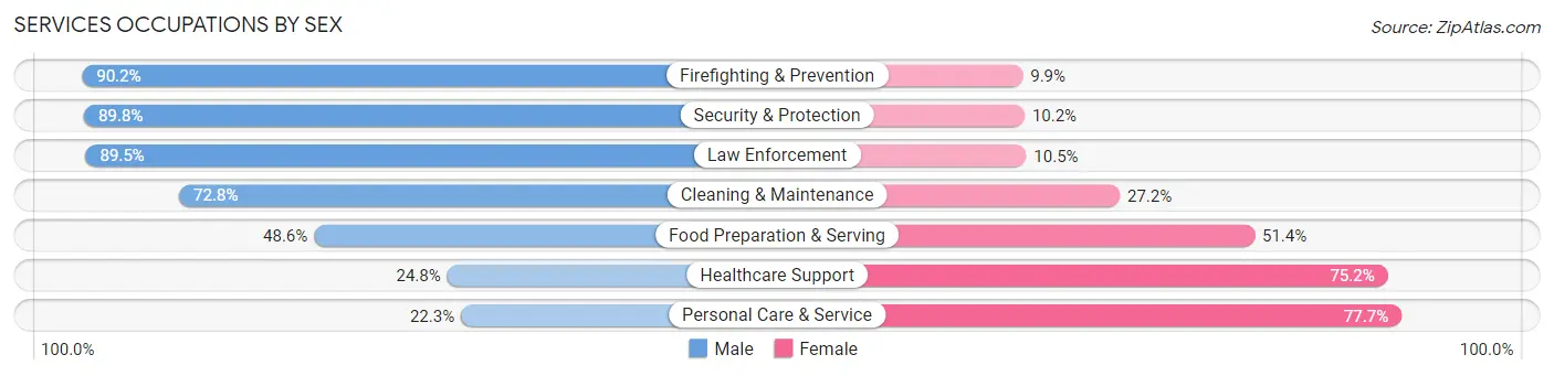 Services Occupations by Sex in Placer County