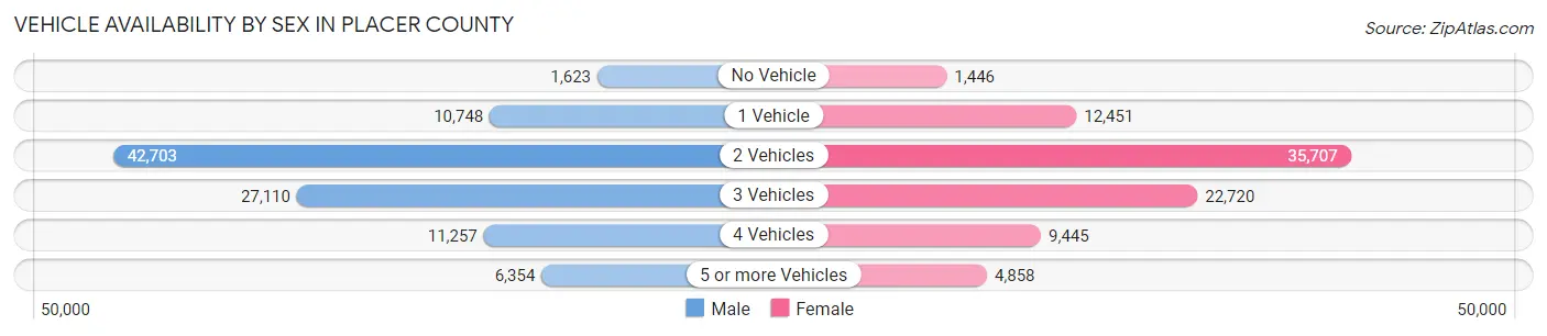 Vehicle Availability by Sex in Placer County