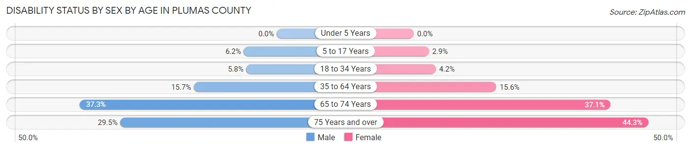 Disability Status by Sex by Age in Plumas County