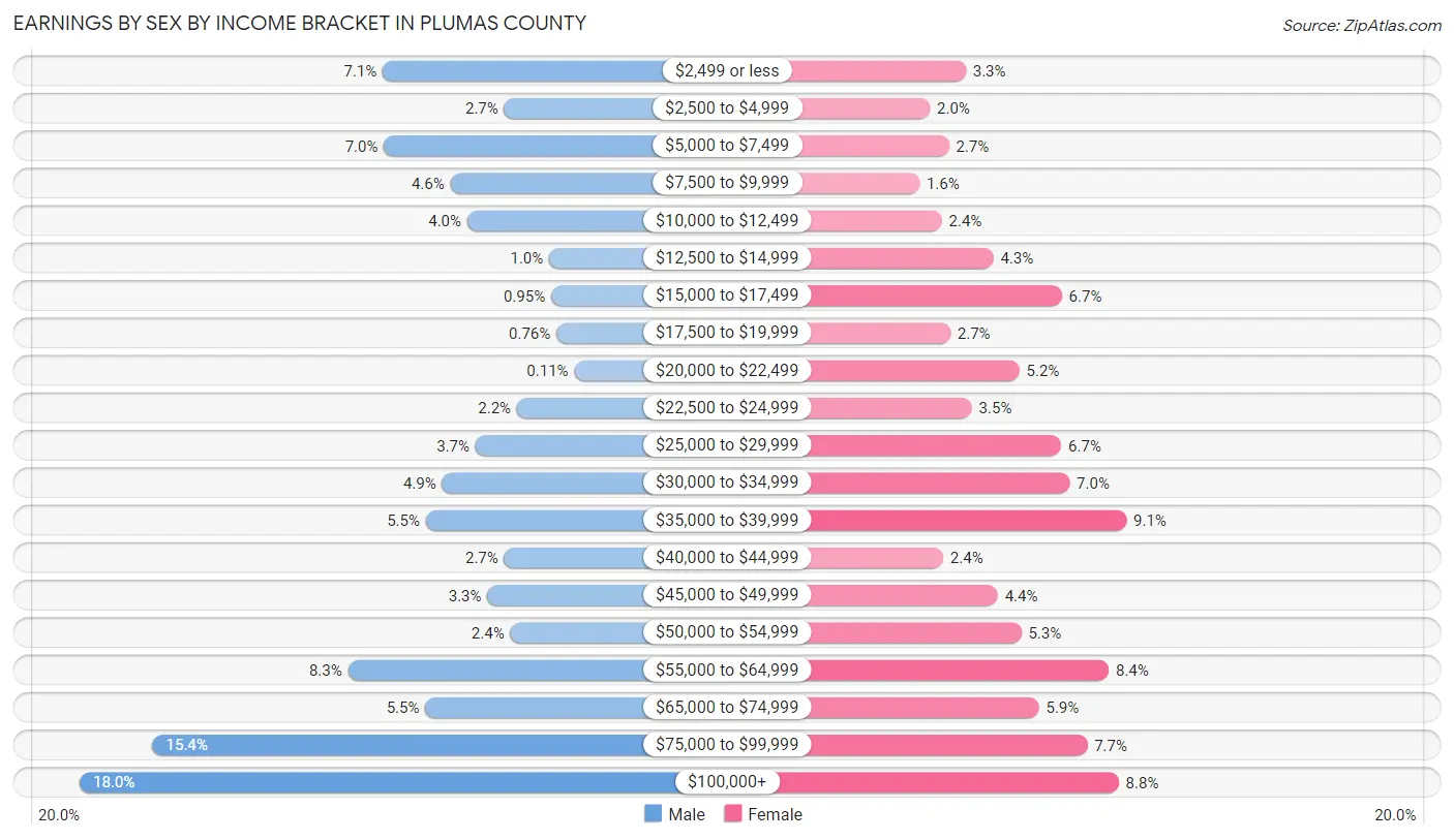 Earnings by Sex by Income Bracket in Plumas County