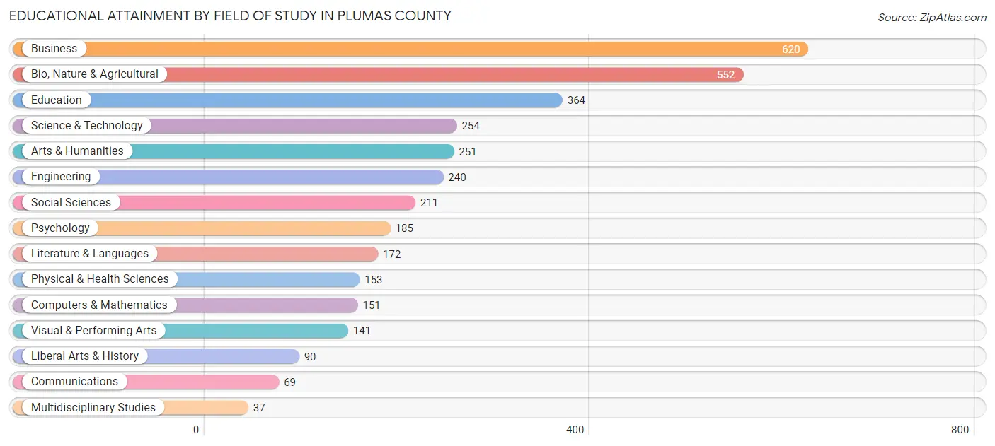 Educational Attainment by Field of Study in Plumas County