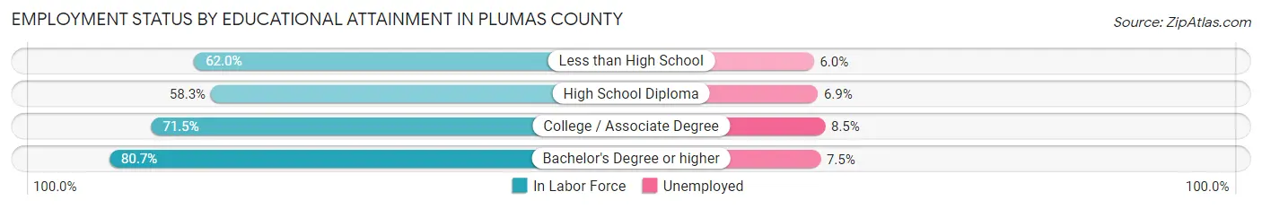 Employment Status by Educational Attainment in Plumas County