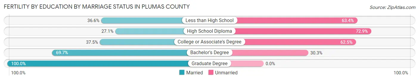 Female Fertility by Education by Marriage Status in Plumas County