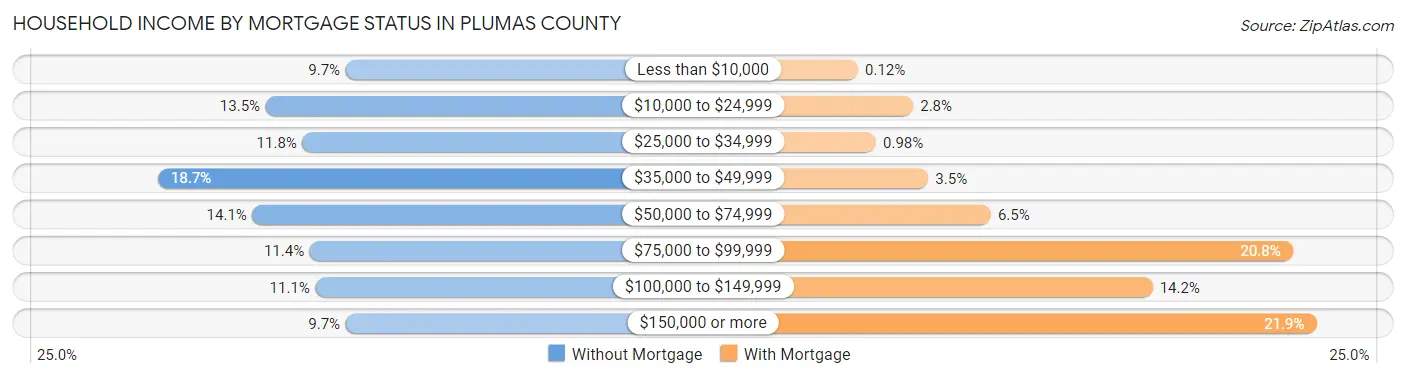 Household Income by Mortgage Status in Plumas County