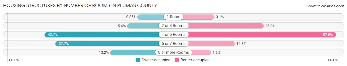 Housing Structures by Number of Rooms in Plumas County