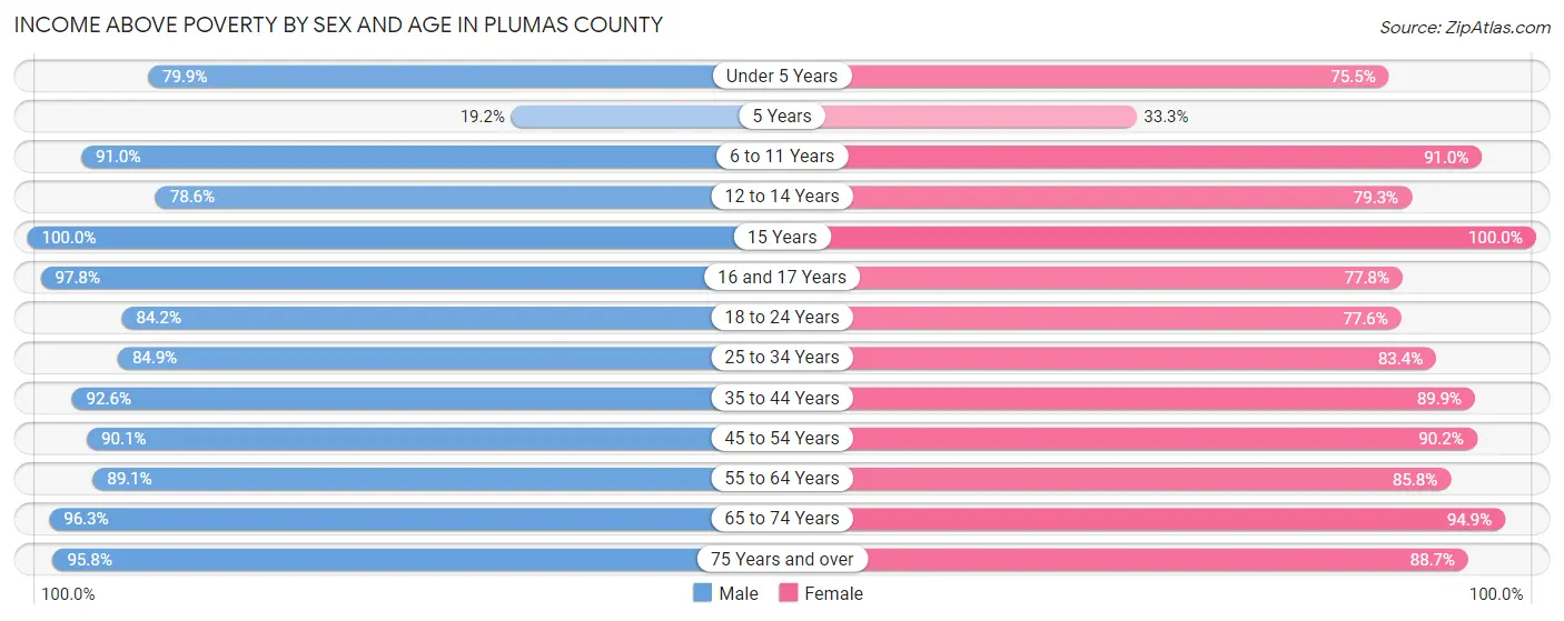 Income Above Poverty by Sex and Age in Plumas County