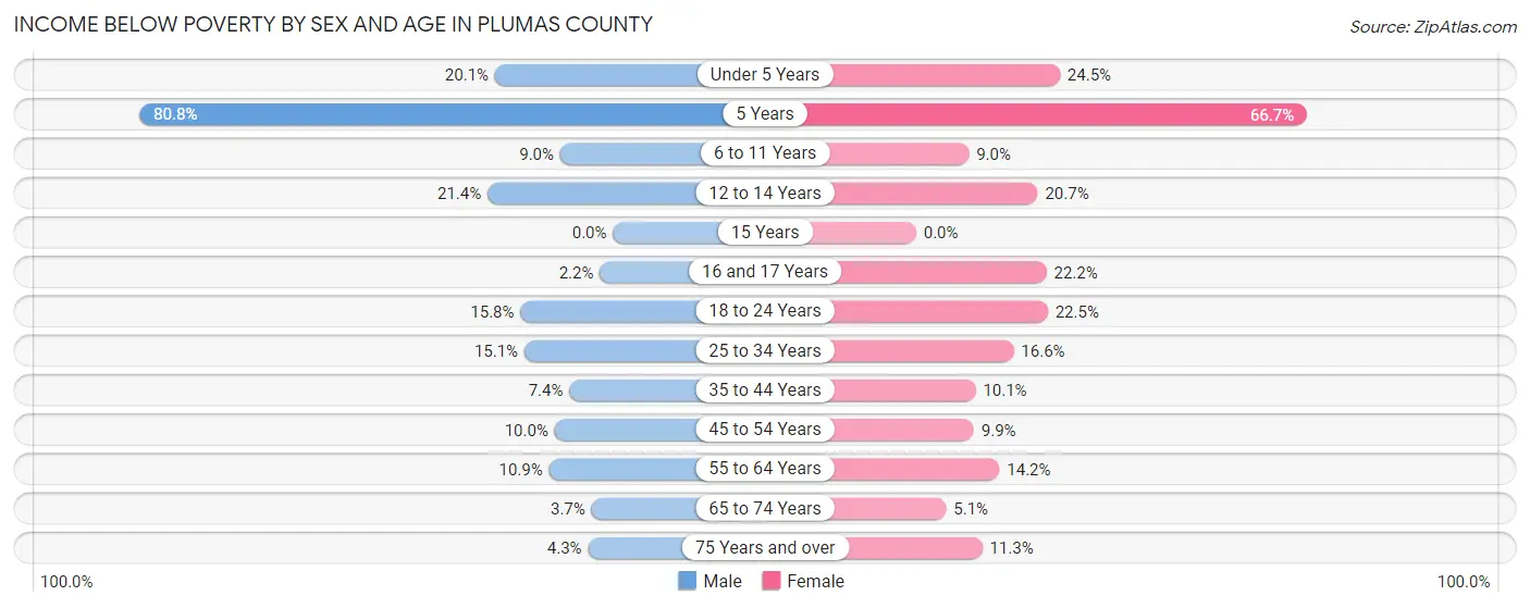 Income Below Poverty by Sex and Age in Plumas County