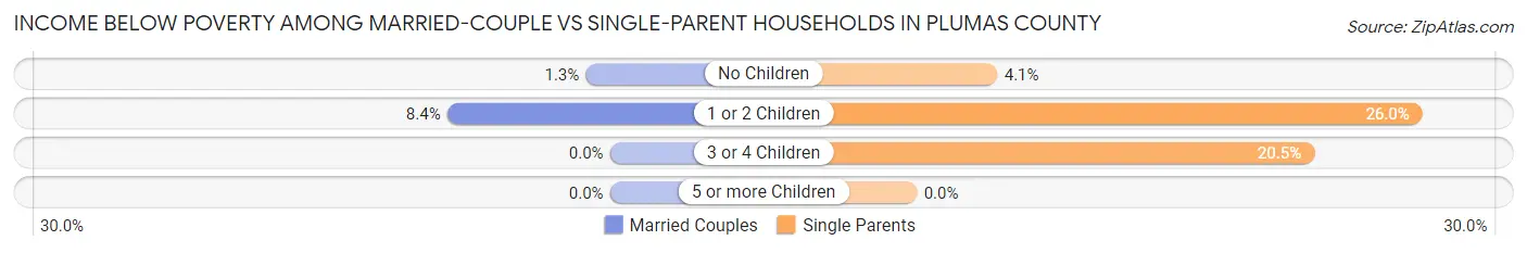 Income Below Poverty Among Married-Couple vs Single-Parent Households in Plumas County