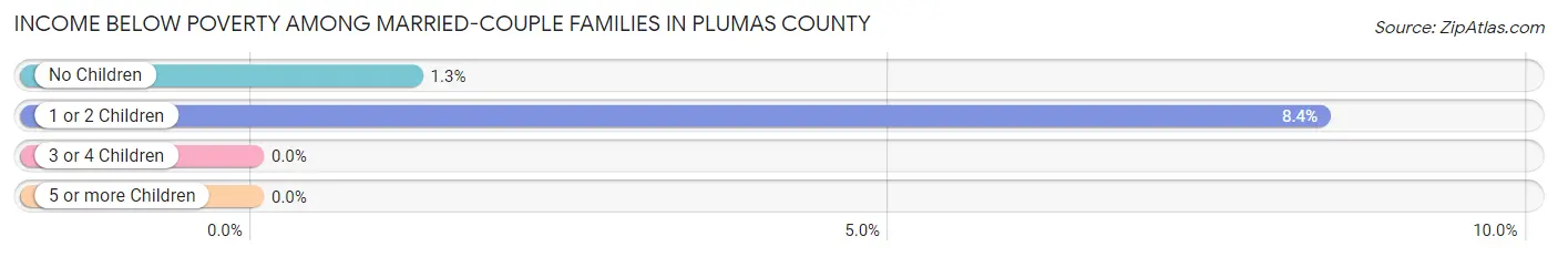 Income Below Poverty Among Married-Couple Families in Plumas County