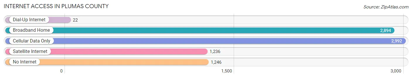 Internet Access in Plumas County