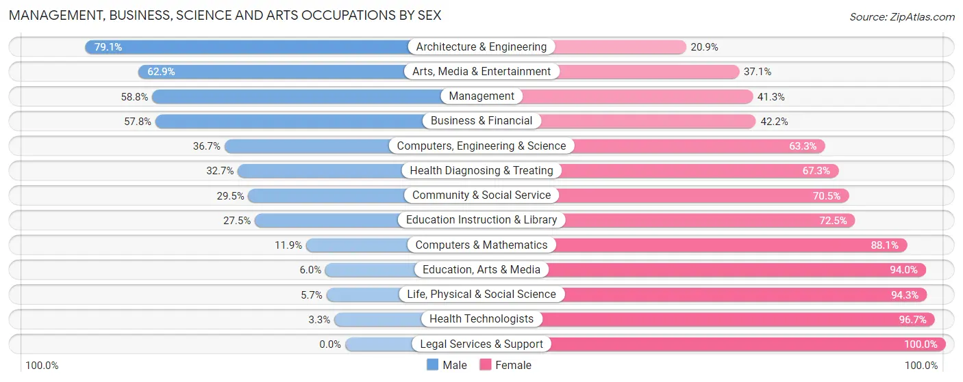 Management, Business, Science and Arts Occupations by Sex in Plumas County