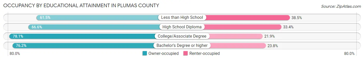 Occupancy by Educational Attainment in Plumas County