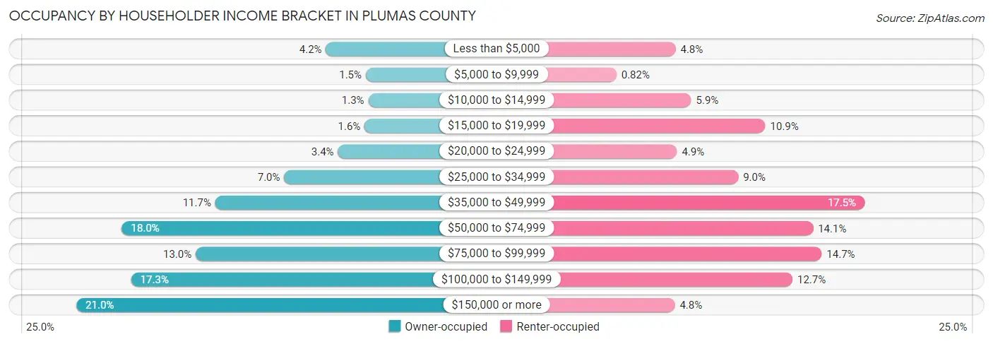 Occupancy by Householder Income Bracket in Plumas County