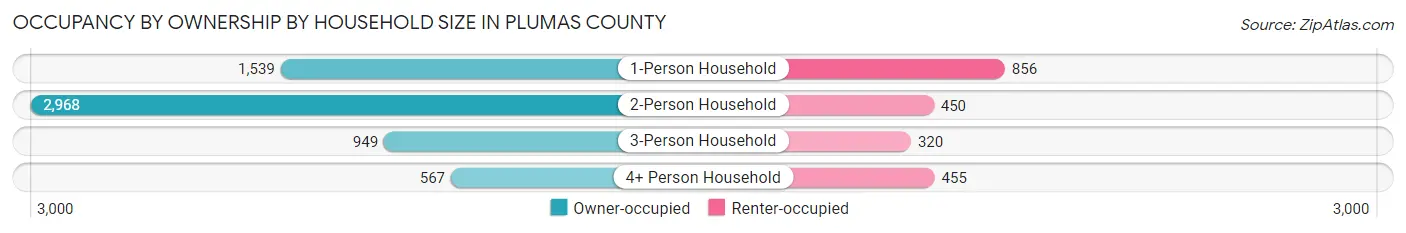 Occupancy by Ownership by Household Size in Plumas County