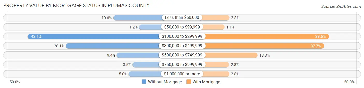 Property Value by Mortgage Status in Plumas County