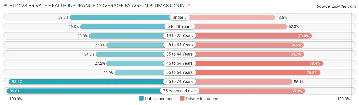 Public vs Private Health Insurance Coverage by Age in Plumas County
