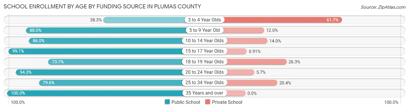 School Enrollment by Age by Funding Source in Plumas County