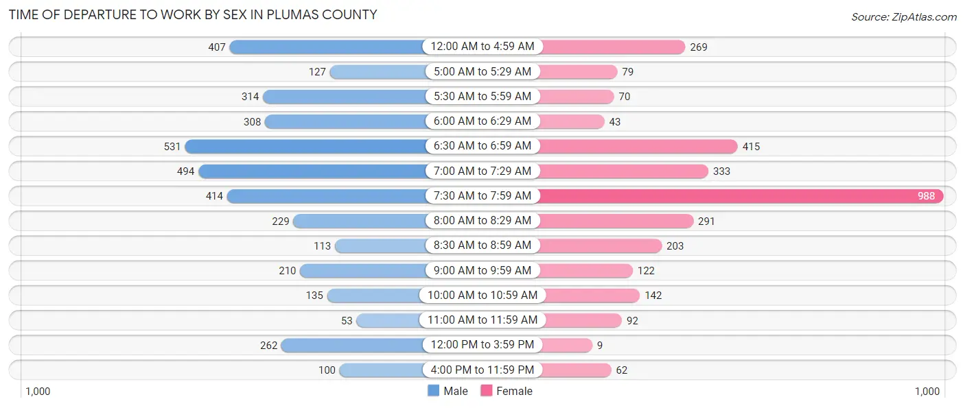 Time of Departure to Work by Sex in Plumas County